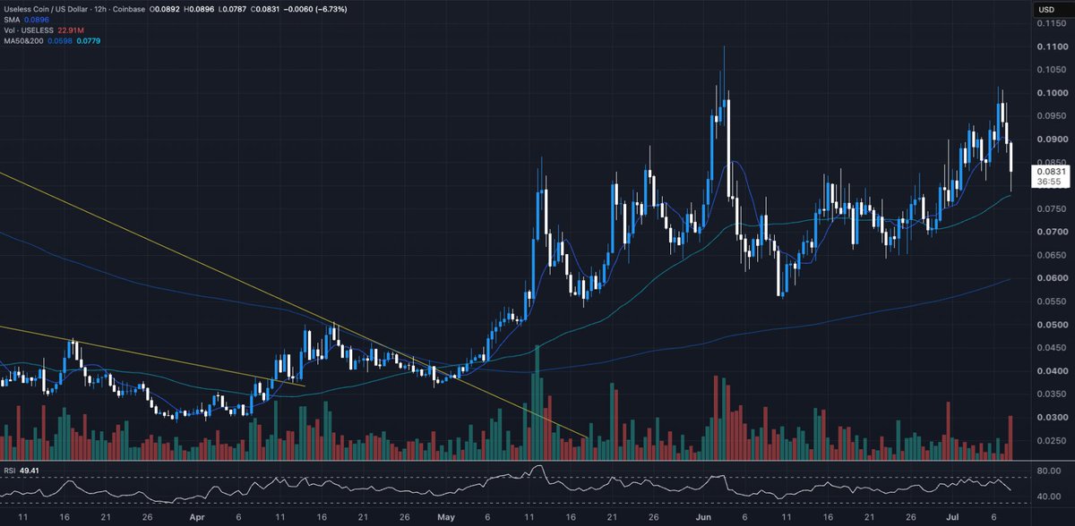 theunipcs's tweet photo. first was the $ANSEM liquidity suck

then the BNB chain liquidity suck

and now the Robinhood chain liquidity suck

yet $USELESS continues to show more strength than any other established memecoin through all of this

every liquidity suck event continues to reaffirm the fact that USELESS is a timeless narrative that transcends changing narratives, blockchains, and hype

it is literally the GOAT of GOATs when it comes to memecoin narratives

and you simply can't fight that

the chart, mindshare, whale inflows, and consistent outperformance continue to reinforce it practically every day

and i think that will only continue from here