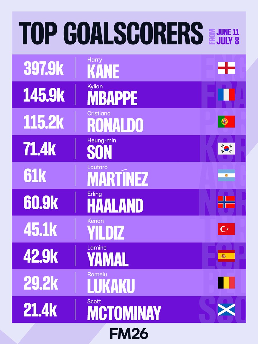 FootballManager's tweet photo. The Golden Boot race is heating up on football's biggest stage 🌍🏆

Here's how it's shaping up in #FM26 since the tournament began ⚽ https://t.co/FBiYIp05Nf