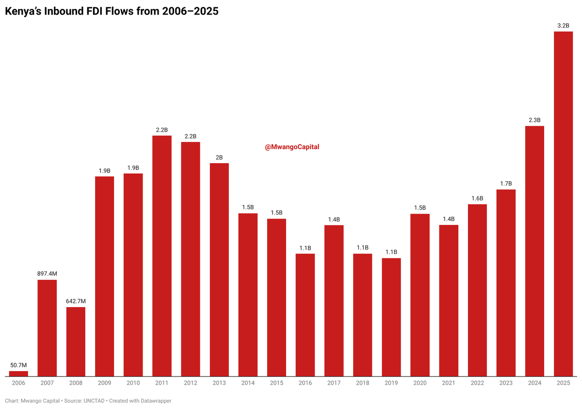 MwangoCapital's tweet photo. Kenya’s inbound FDI rose 38% YoY to a record $3.2 billion in 2025, extending the sharp recovery from $1.7 billion in 2023 and $2.3 billion in 2024.

That is the strongest foreign investment inflow in the 2006–2025 period, surpassing the previous peak cycle seen between 2011 and 2013.