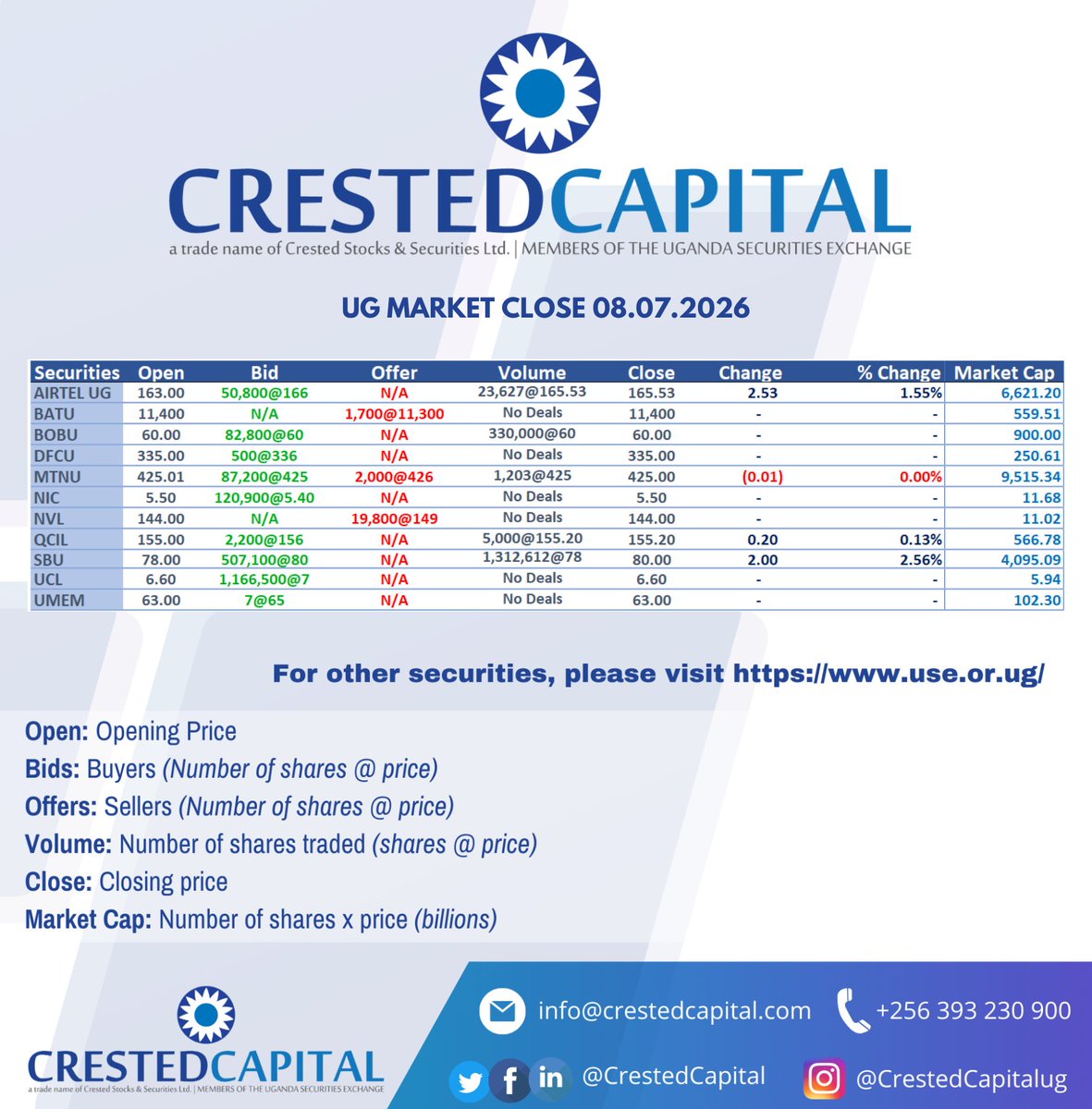 CrestedCapital's tweet photo. UG Market Close 08.07.2026.                                                                                                For more information, please visit https://t.co/XHabaAQIic #crestedcapital https://t.co/Ow8A2V4UqF