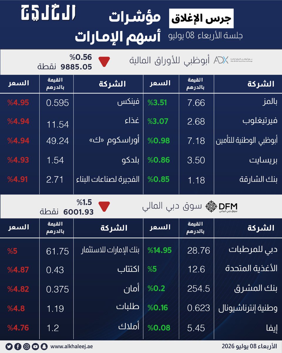 alkhaleej's tweet photo. #عاجل| الضغوط الجيوسياسية تهبط بأسهم الإمارات.. ودبي يفقد 1.5%

https://t.co/7JtpYmUFgO

#صحيفة_الخليج
#الخليج_الاقتصادي https://t.co/FLcbDZdc6Y