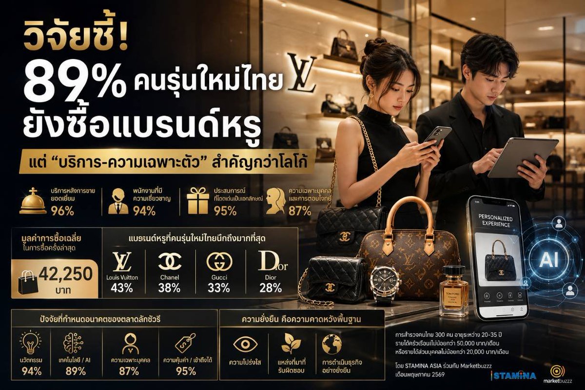 bizmatchingnews's tweet photo. วิจัยชี้! 89% คนรุ่นใหม่ไทยยังซื้อแบรนด์หรู แต่ “บริการ-ความเฉพาะตัว” สำคัญกว่าโลโก้
อ่านต่อที่ https://t.co/vcn1dCpu9U
#ลักชัวรี #Luxury #LuxuryBrand #ตลาดลักชัวรี #ผู้บริโภครุ่นใหม่ #GenY #GenZ #LuxuryMarket #LouisVuitton #Chanel #Gucci #AI #Personalization https://t.co/KnchyiERg7