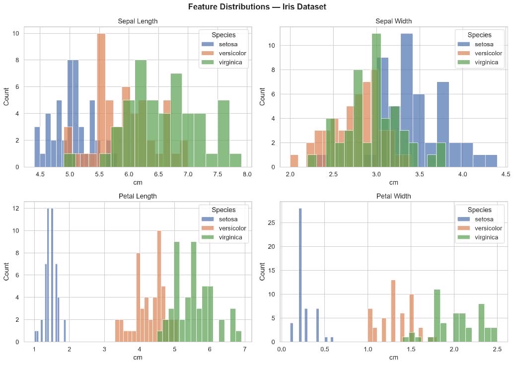 NrsData's tweet photo. Level 1 Task 2: EDA
Exploratory Data Analysis is where the data starts telling its story 📖
📊 Histograms
📦 Boxplots
🔵 Scatter plots
🌡️ Correlation heatmaps
The Iris dataset separates beautifully by species. Nature is consistent 🌸
#Data #intern
#EDA #Seaborn #Matplotlib https://t.co/GaUAZuilgX