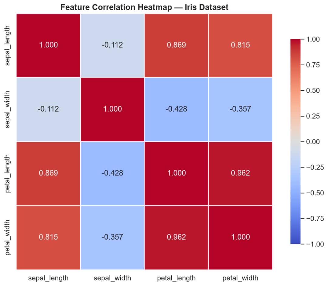 NrsData's tweet photo. Level 1 Task 2: EDA
Exploratory Data Analysis is where the data starts telling its story 📖
📊 Histograms
📦 Boxplots
🔵 Scatter plots
🌡️ Correlation heatmaps
The Iris dataset separates beautifully by species. Nature is consistent 🌸
#Data #intern
#EDA #Seaborn #Matplotlib https://t.co/GaUAZuilgX