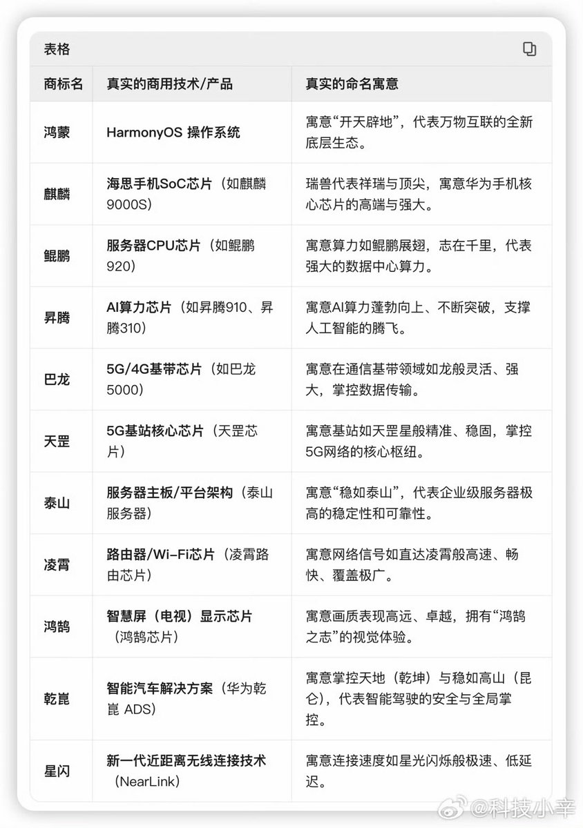TechSurveyX's tweet photo. 华为几乎把整本山海经都注册了。鸿蒙（系统）、麒麟（手机芯片）、鲲鹏（服务器CPU）、昇腾（AI算力）、乾崑（智驾解决方案）等大量出自《山海经》或中国古神话的词汇几乎注册了个遍。 https://t.co/WVohMxpVkN
