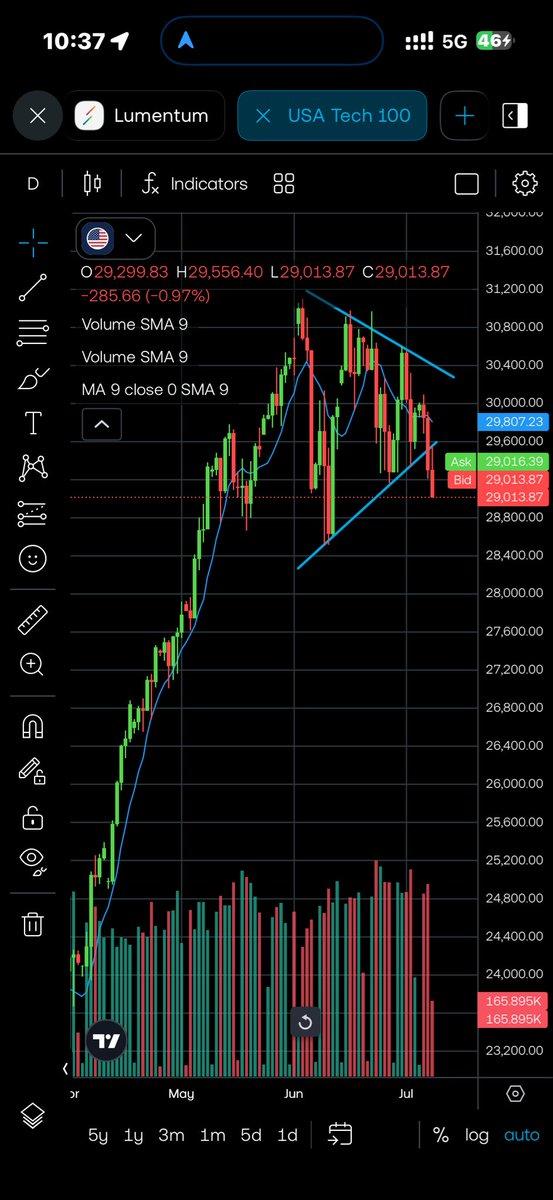6324degen's tweet photo. @Boqll5Tppdalvtw 纳斯达克都跌破三角了 还搁这洗呢 https://t.co/2fhN3OZZzK