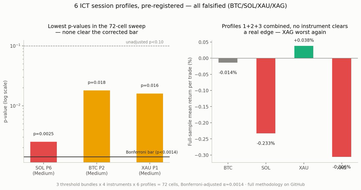 CryptoMD9's tweet photo. Pre-registered falsification of the "6 ICT session profiles" framework (Asia/London/NY 7-hour blocks) — BTC, SOL, XAU, XAG, 3 threshold bundles, 72 cells total.
All six profiles falsified. https://t.co/hoYceoqvTI