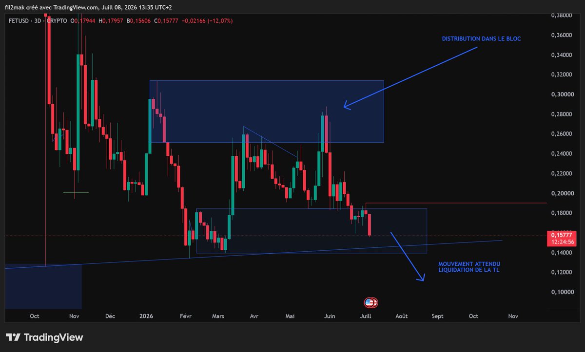 fil2mak's tweet photo. ethereum:0xaea46a60368a7bd060eec7df8cba43b7ef41ad85  Zone de liquidité HTF à venir chercher= Trendline https://t.co/6vAB6dNKDc