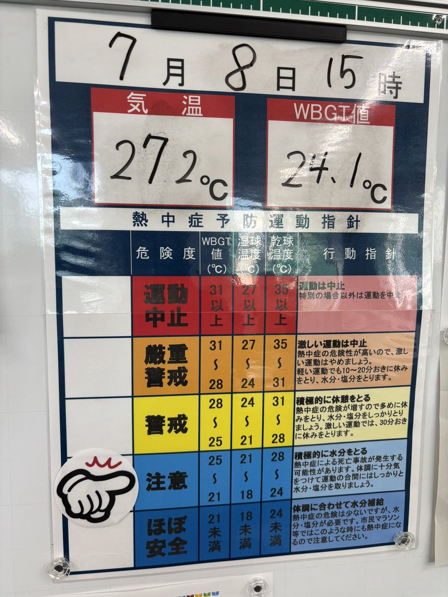 h_shugakusha's tweet photo. 【🌟きょうの修学舎💫】
気温とWBGT値の計測を開始しました🥵
体育の授業や部活動での事故をなくすよう全力で取り組んでおります👍🏻
みんなで暑い夏を乗り切ろう☀️
＃浜松修学舎 ＃熱中症 https://t.co/sLlHVFlLfP