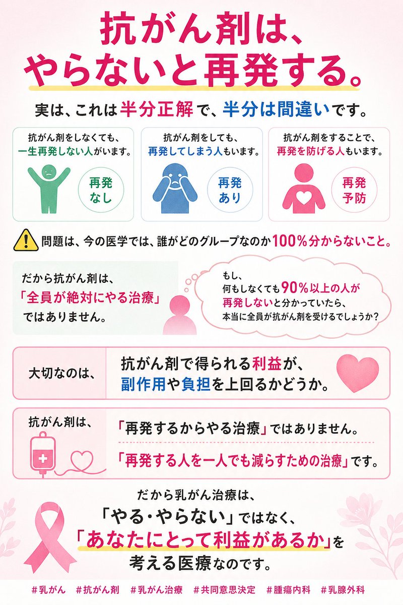 t16267nxiC36082's tweet photo. 「抗がん剤は、やらないと再発する。」

実は、これは半分正解で、半分は間違いです。

抗がん剤をしなくても、
一生再発しない人がいます。

逆に、

抗がん剤をしても、
再発してしまう人もいます。

そして、

抗がん剤をすることで、
再発を防げる人もいます。

問題は、

今の医学では、誰がどのグループなのか100％分からないこと。

だから抗がん剤は、

「全員が絶対にやる治療」

ではありません。

もし、

何もしなくても90%以上の人が再発しない

と分かっていたら、

本当に全員が抗がん剤を受けるでしょうか？

大切なのは、

抗がん剤で得られる利益が、副作用や負担を上回るかどうか。

抗がん剤は、

「再発するからやる治療」ではありません。

「再発する人を一人でも減らすための治療」です。

だから乳がん治療は、

「やる・やらない」ではなく、

「あなたにとって利益があるか」を考える医療なのです。

#乳がん #抗がん剤 #乳がん治療 #共同意思決定 #腫瘍内科 #乳腺外科