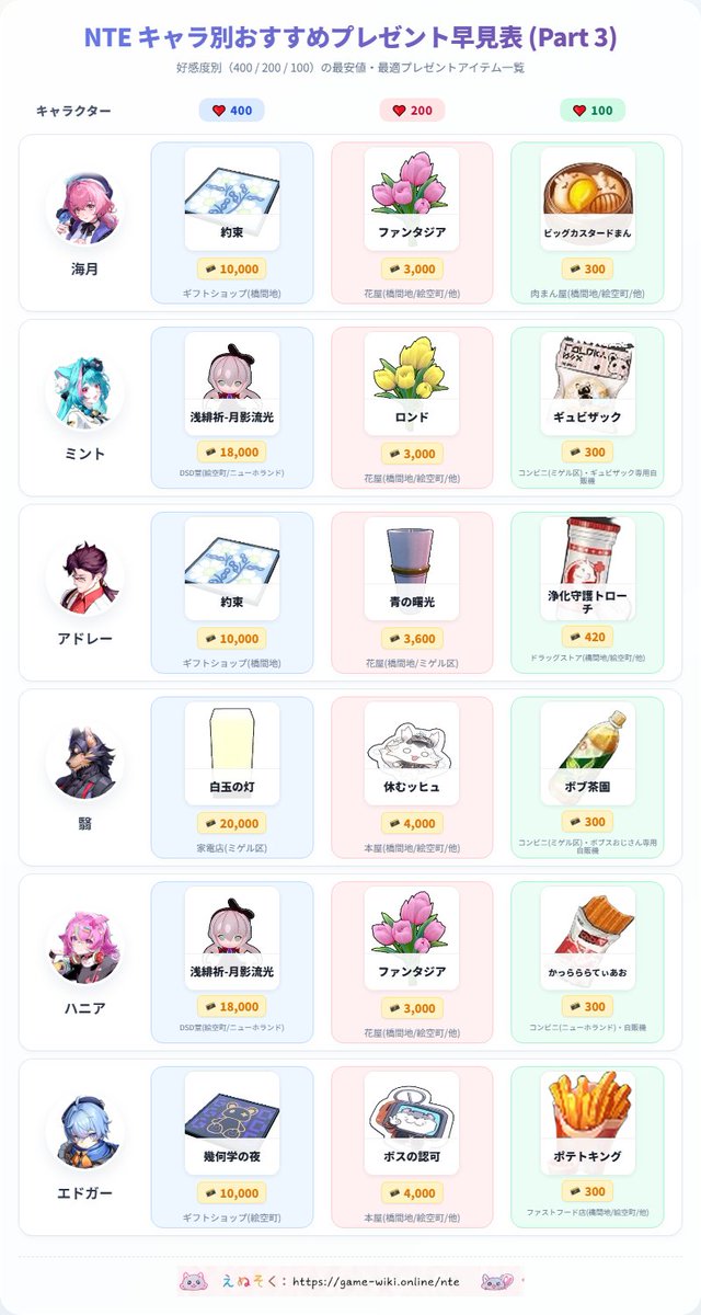 gamewikionline's tweet photo. 真紅実装に合わせて、
キャラ別おすすめプレゼント早見表を更新しました！

真紅+400プレゼントが
12000ファンスと比較的安く入手できるため、

 DSD堂で購入できる
「筋強モフ-強者の証」がおすすめです
他キャラのおすすめプレゼントも最新版に更新しているので、絆レベル上げ中の方はぜひ参考にしてください

#NTE #NTECreator