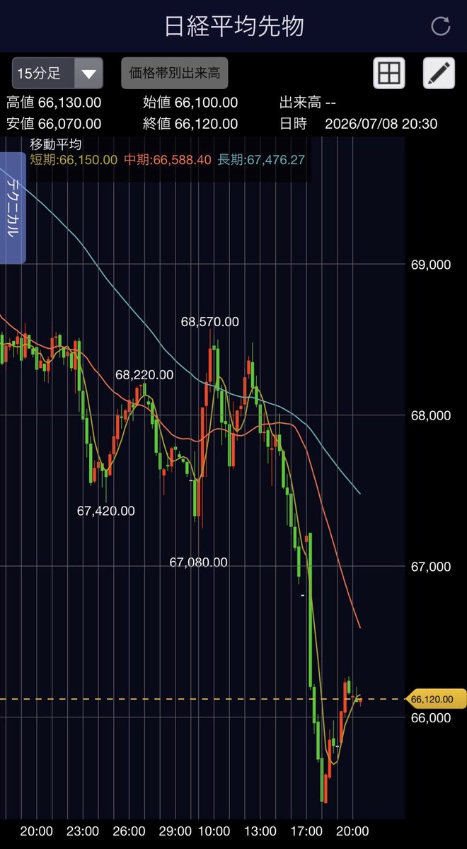 dadabiz1's tweet photo. 日経先物逝った、、、( ´ཫ` )ｸﾞﾊｧ

ポジション持たないように今日最後泣きながら損切りして、もしかして最悪の退場逃れたか？ https://t.co/749rXieDDU