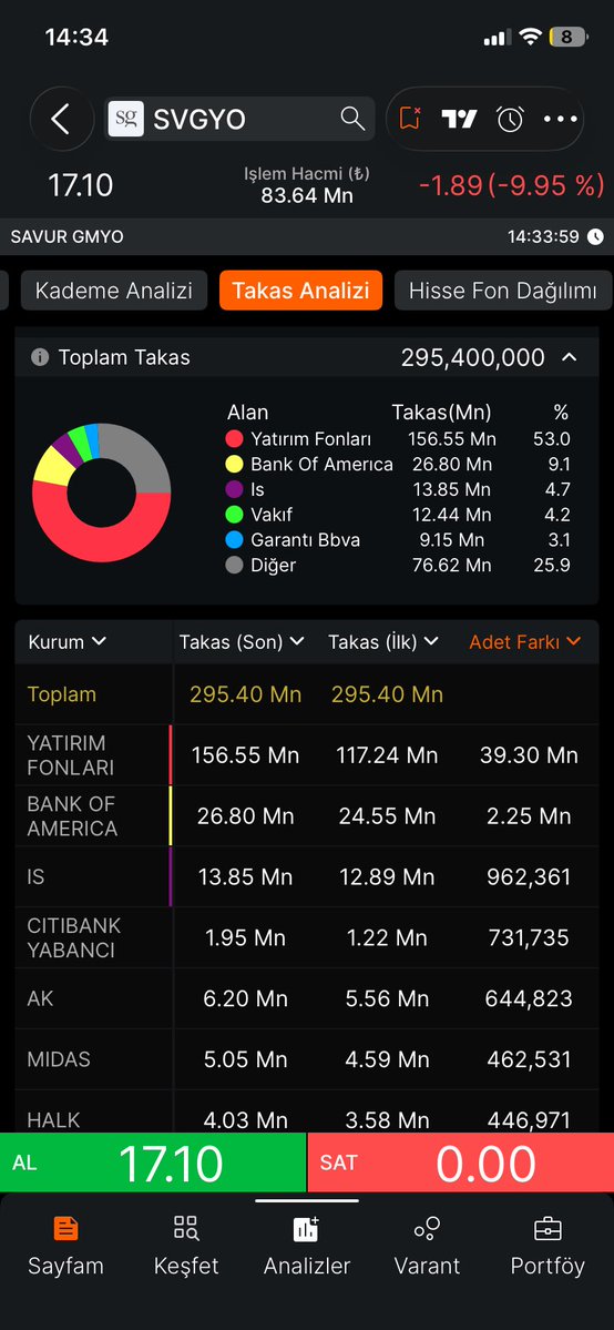 bistmaymunu's tweet photo. #SVGYO

Günlük son takas https://t.co/afjiUDdMLq