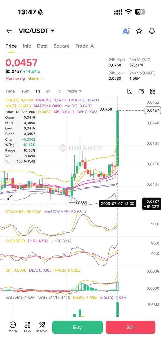 SURE_TIPS1's tweet photo. #Vic + 10% in 3 hours 🫰

#Tradingsignals #bbb26 #englot‌

Join our TG for more signals

https://t.co/wCNbWBXlCa… https://t.co/9aHN2IAzem