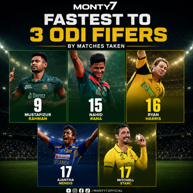 sevenmonty1's tweet photo. Fastest to 3 ODI five-wicket hauls — Mustafizur Rahman leads with 9 matches, followed by Nahid Rana (15), Ryan Harris (16), Ajantha Mendis (17), and Mitchell Starc (17).
#FiveWicketHauls #MustafizurRahman #NahidRana #MitchellStarc #CricketRecords #m7 #monty7 #montyseven #Monty7 https://t.co/hBR8cazECS