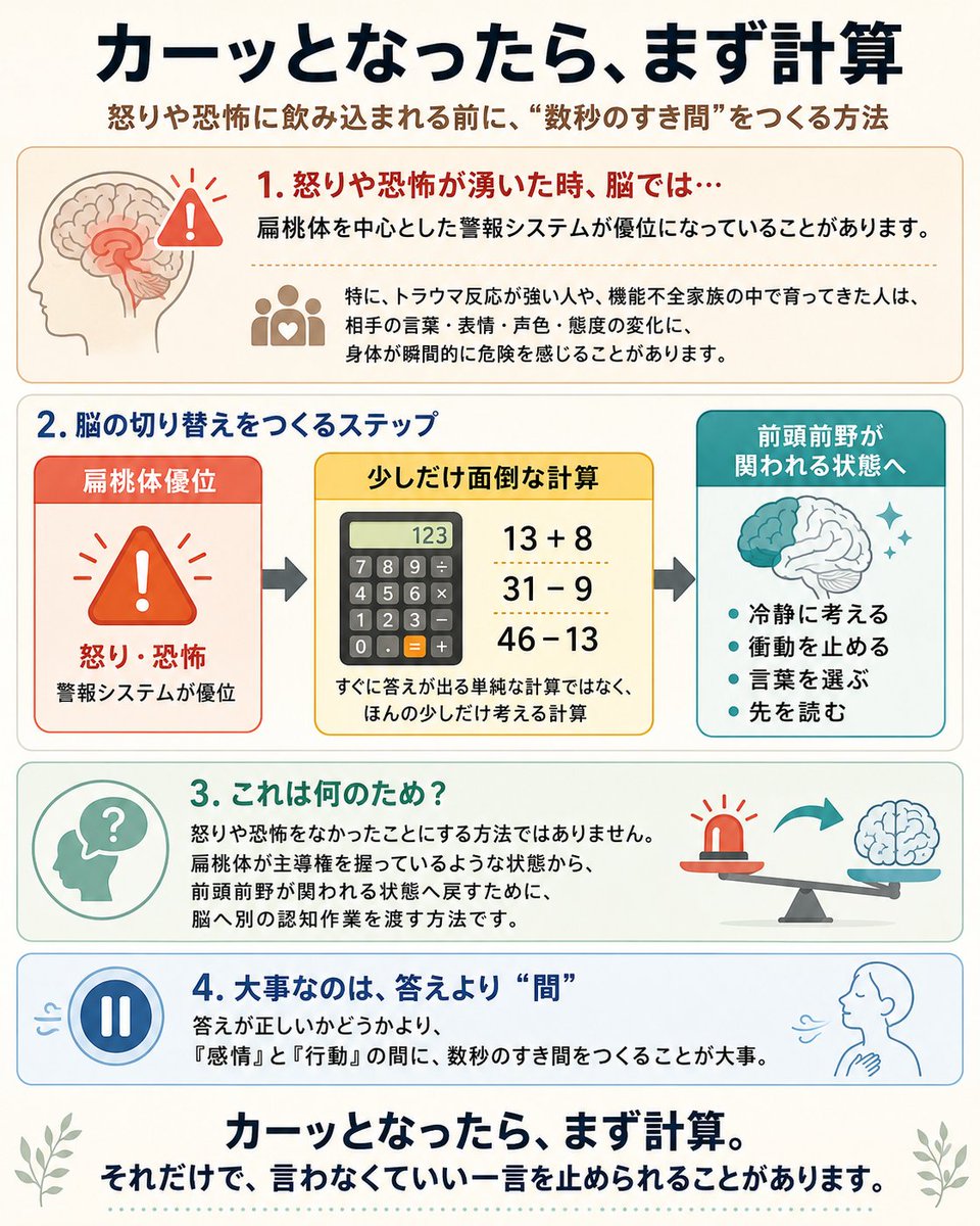 LuciaIs369's tweet photo. 怒りや恐怖がカーッと湧いてきた時、
脳の中では、扁桃体を中心とした警報システムが優位になっていることがあります。

特に、トラウマ反応が強い人や、
機能不全家族の中で育ってきた人は、
相手の言葉、表情、声色、態度の変化に、
身体が瞬間的に危険を感じることがあります。

この時は、
冷静に考える、
衝動を止める、
言葉を選ぶ、
先を読む、

という前頭前野の働きが弱まりやすいです。
だから、感情が上がった瞬間に、
少しだけ面倒な計算を頭に入れます。

たとえば、

13＋8
31−9
46−13

すぐに答えが出る単純な計算ではなく、
ほんの少しだけ考えないといけない計算。

これは、怒りや恐怖をなかったことにする方法ではありません。
扁桃体が主導権を握っているような状態から、
前頭前野が関われる状態へ戻すために、
脳へ別の認知作業を渡す。

つまり、反射的に言い返す前に、
数秒のすき間をつくる方法です。

答えが正しいかどうかより、
「感情」と「行動」の間に間をつくることが大事。
カーッとなったら、まず計算。
それだけで、
言わなくていい一言を止められることがあります。