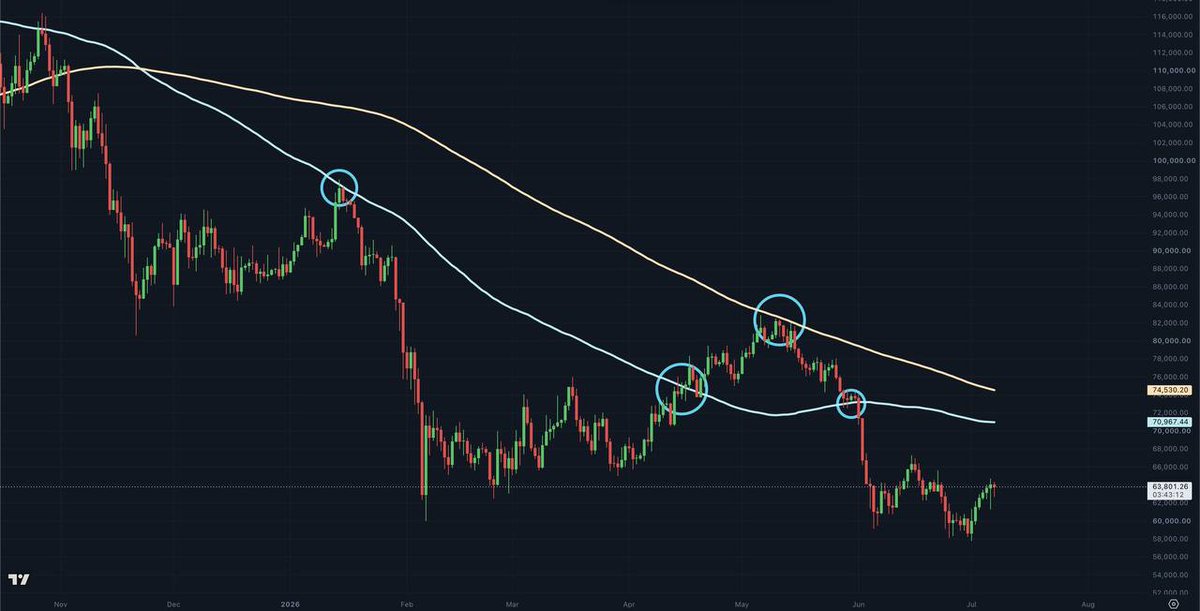 aria_ATH's tweet photo. 📉 Bitcoin's 100DMA and 200DMA have become key resistance levels, capping recent rallies.

Price has also been consolidating around the 100DMA, making these moving averages the levels to watch.

#Bitcoin #BTC #Crypto https://t.co/diRX98aAiB