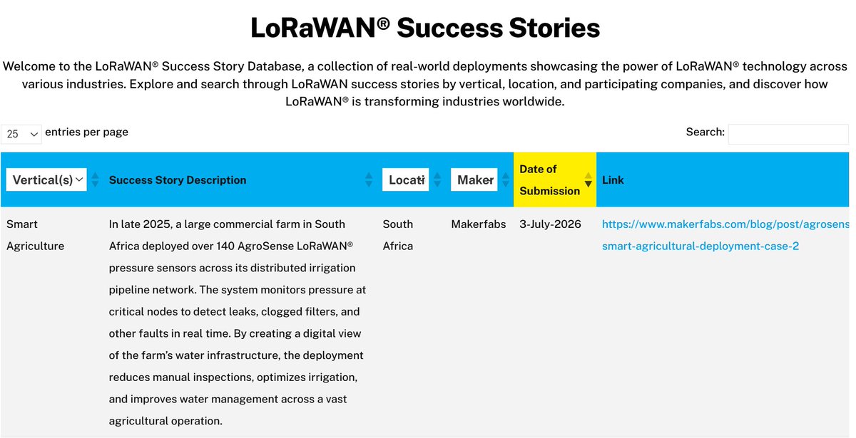 MakerfabsTech's tweet photo. We're proud to share that our #AgroSnese Smart Agriculture Success Story has been officially published by the #LoRaAlliance! 🌱
This motivates us to keep building reliable IoT solutions for smarter, sustainable agriculture.
 #LoRaWAN #SmartAgriculture  #IoT #Makerfabs https://t.co/LmvcMJvQaN