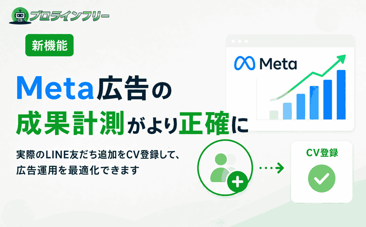 ProLine_Free's tweet photo. 【新機能🎉】Meta広告 → LP → LINE友だち追加 の導線で、実際にLINE友だち追加されたタイミングでCV登録できるようになりました。
Meta広告の最適化が進み、広告からLINE友だち獲得の成果がでやすくなります。 https://t.co/33K8wyy81x
