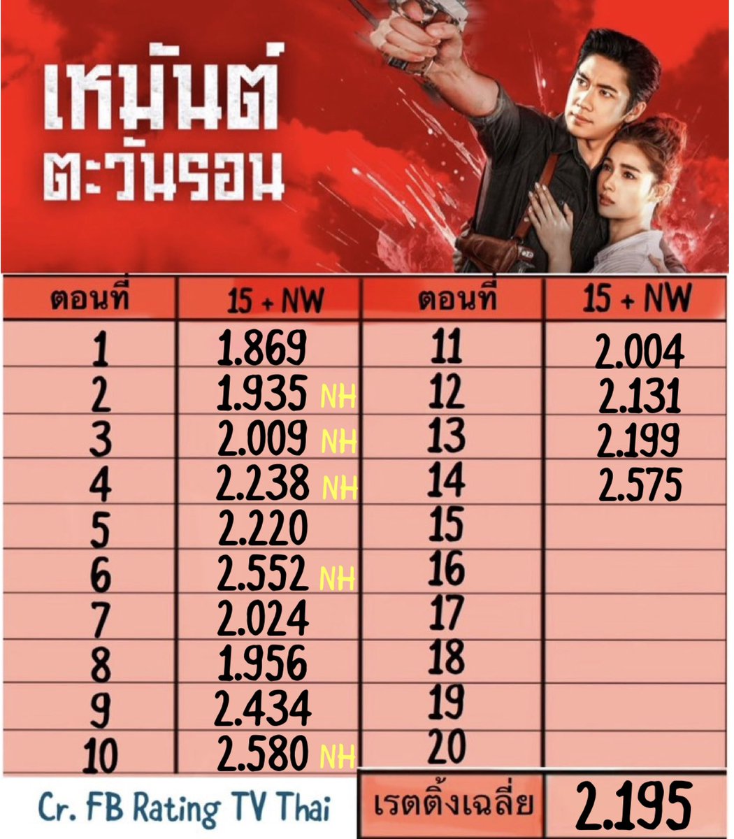 nongpeung8's tweet photo. เรตติ้ง #เหมันต์ตะวันรอนEP14 พุ่งกระฉูดได้ = 2.575  🎉
เรตติ้งเฉลี่ย ขึ้นมาได้ = 2.195👏
❤️ตอนนี้ก็ยังคงเป็นละครหลังข่าวที่เรตติ้งเปิดตัวสูงสุด เรตติ้งสูงสุด และเรตติ้งเฉลี่ยสูงที่สุด ของช่อง One31 ปี 2569🎉 #แจมรชตะ
❤️ อาทิตย์หน้าเข้มข้นแน่นอน เป็นห่วงแต่หม่อมแม่เลยว่า อย่าลืมบอกไปให้ทั่วก่อนนะเรื่องใบหย่า อย่าให้พลาดแบบผู้ใหญ่จิต😅