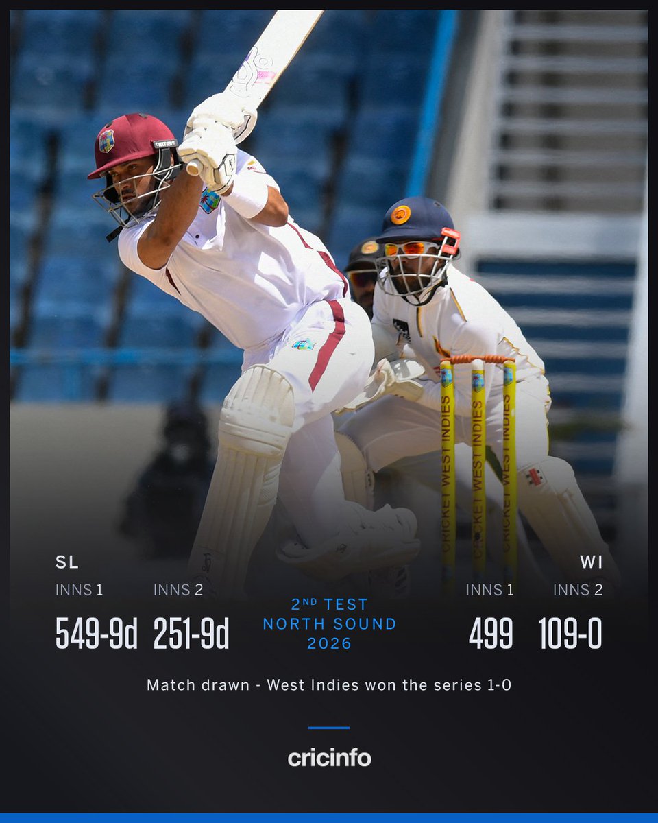 nishantdravid73's tweet photo. West Indies vs Sri Lanka
2nd Antigua Test Drawn 🏏
SL - 549/9d & 251/9d
WI - 499 & 109/0
Player of the Match - Justin Greaves (1/43 & 180)
#WIvsSL #TestCricket #CricketX https://t.co/XcEOZJUHZj