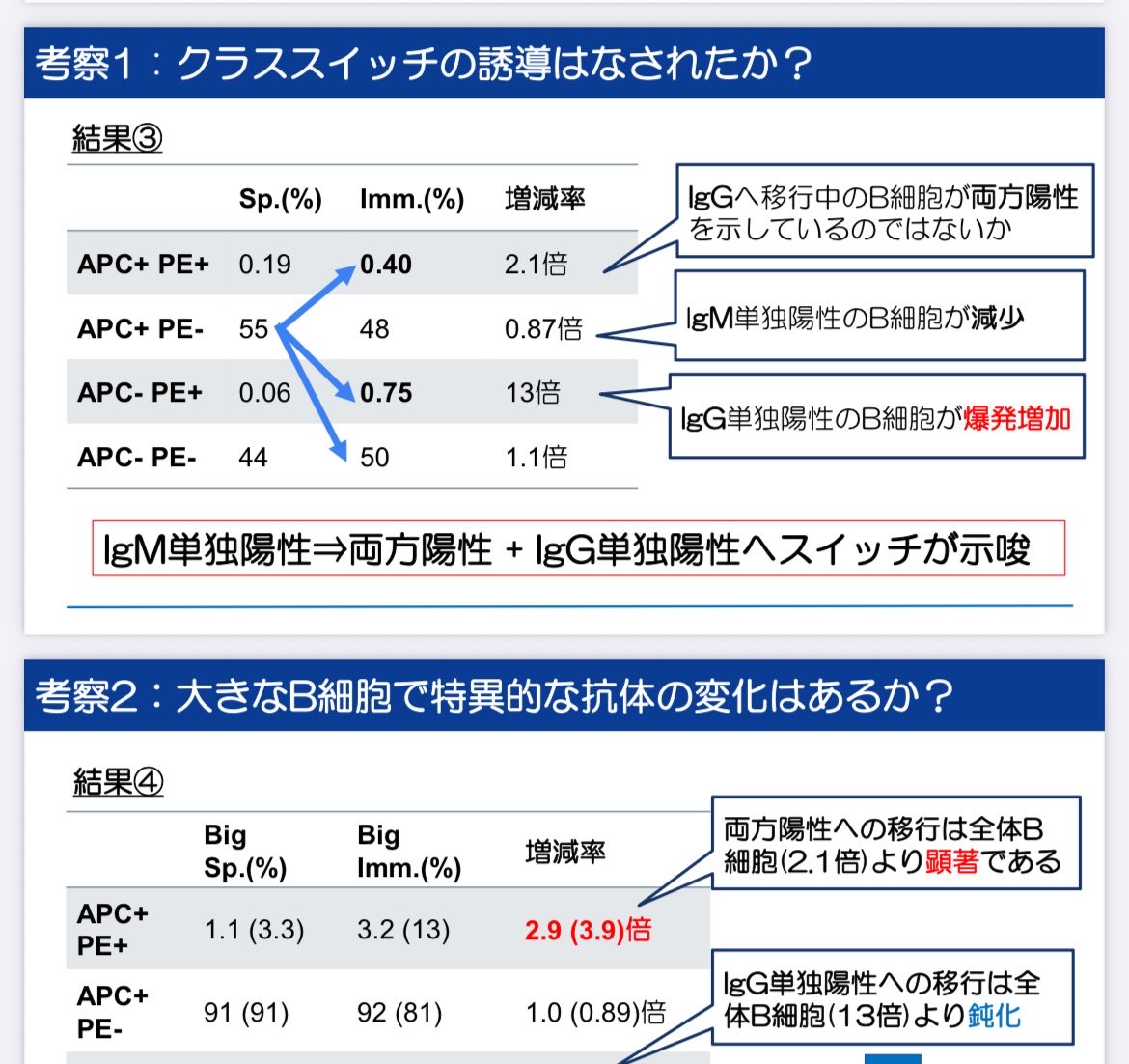 BF_Kimra's tweet photo. 医学部三年の前期の授業が終わりました！
最後の病理の試験も会心の出来で、免疫学の実験の発表も結構できて良かったです。9月まで試験があるのですが😓 https://t.co/D5AwghS0X7