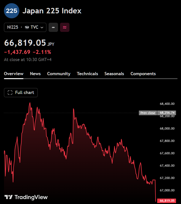 coinbureau's tweet photo. 🚨JUST IN: JAPAN AND KOREA STOCKS ERASED MORE THAN $360 BILLION TODAY

Japan’s Nikkei closed down -2.11% at 66,819.05, while the broader Topix fell 1.4% to 4,006.43, wiping out roughly ¥19.4T ($120B) in market value.

South Korea’s Kospi closed down 5.35% at 7,246.80, erasing an estimated ₩366T ($243B).

Together, Japan and Korea lost roughly $363B in stock market value in a single day.