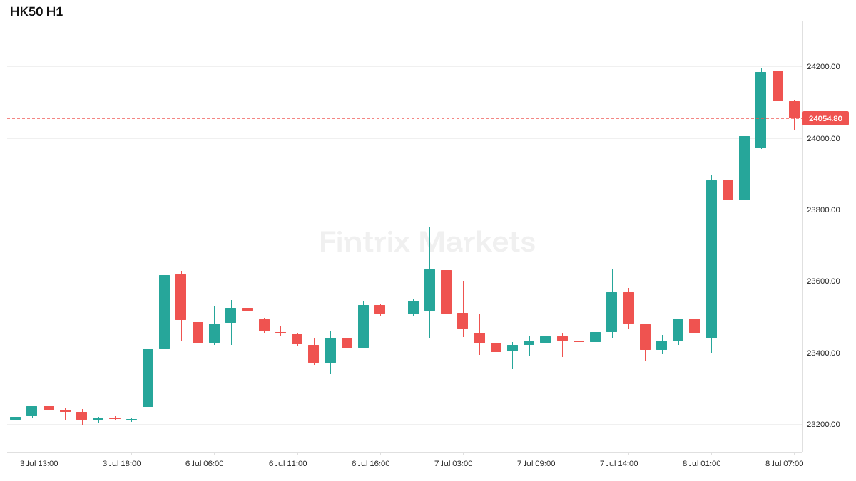 FintrixMarkets's tweet photo. Risk-on divergence. Hang Seng surging +2.51% to 24,043 even as Iran claims strikes on a US base in Bahrain — HK equities shrugging off the Gulf escalation while Western tape stays fragile, with technicals flagging upward momentum intact. Thesis breaks on a close back below 23,600. Does Hong Kong keep decoupling, or does the geopolitical bid catch up? $HK50 #Indices #MarketUpdate