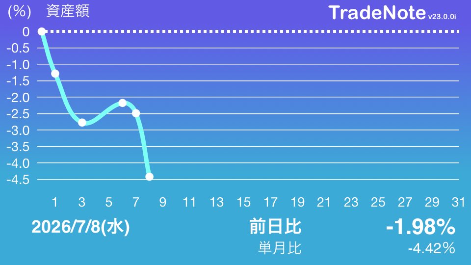 onbass3's tweet photo. #TradeNote

もう終わりだね

カブツライ https://t.co/bHxQzBT2Yt