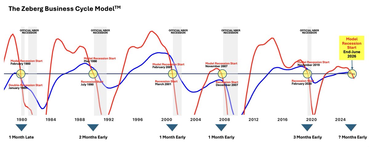 HenrikZeberg's tweet photo. Zeberg Macro Navigation Model(TM)

THE COI CROSS-OVER! 👇

NOT immediate Recession - for that we await "Imminent Recession Indicators" flashing. 

But ....soon!

HOWEVER - in the FINAL Phase of the Stock Market BULL into a major top - the market rally can be insane!

That is what I expect to see - before it is all over.

This is MACRO - based on DATA. Relevant. Real-time. Actionable. Undeniable.

Now - ask your Economist and listen to the chit-chat! 

And soon... the below (and more) will become available through our "Democratizing Macro" service.