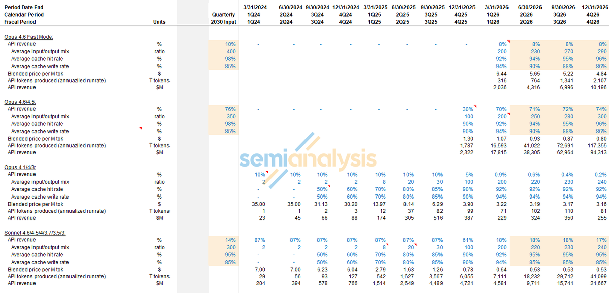 zephyr_z9's tweet photo. Semianalysis is forecasting that Anthropic is processing 5Q tokens per month in June, which will grow to 13Q tokens by December https://t.co/KVXU4Oj87l