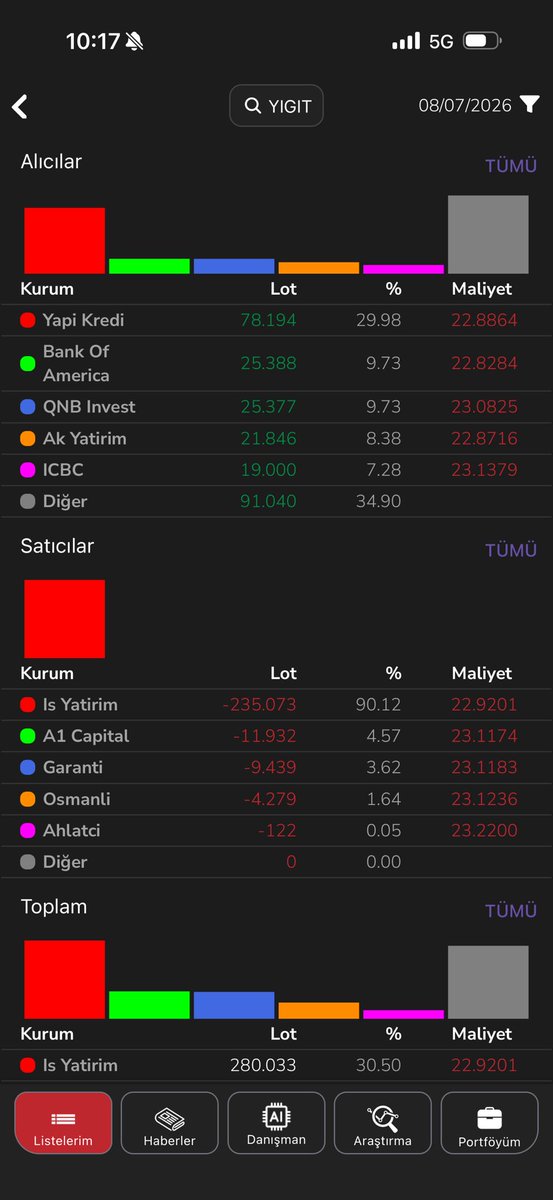 TIGERVZ5's tweet photo. #yigit sıra iş yatırımda üstelik 23 tl altı rakamlardan. Bu hisse kişisel görüşüm dolar bazlı arz fiyatını senelerce göremez. Tek hikayesi bataryaydı o da döndü bir yere girdi. Geçmiş olsun. Kendi görüşüm şu ki. Bu kadar ahla artık tek beklenti Allah’ın belalarını vermesidir. https://t.co/LS28F6oUhg