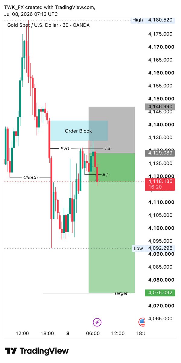 KhaduFxAnalysis's tweet photo. $XAUUSD SELL
๐ฐ +120 Pips Moved ๐
Sellers in control ๐ฅ
๐ฏ Next 4075
Do you agree ..?
Telegram Channel link In Bio
#Gold #XAUUSD #Forex #TradingSign https://t.co/j0fMaVyvPk
