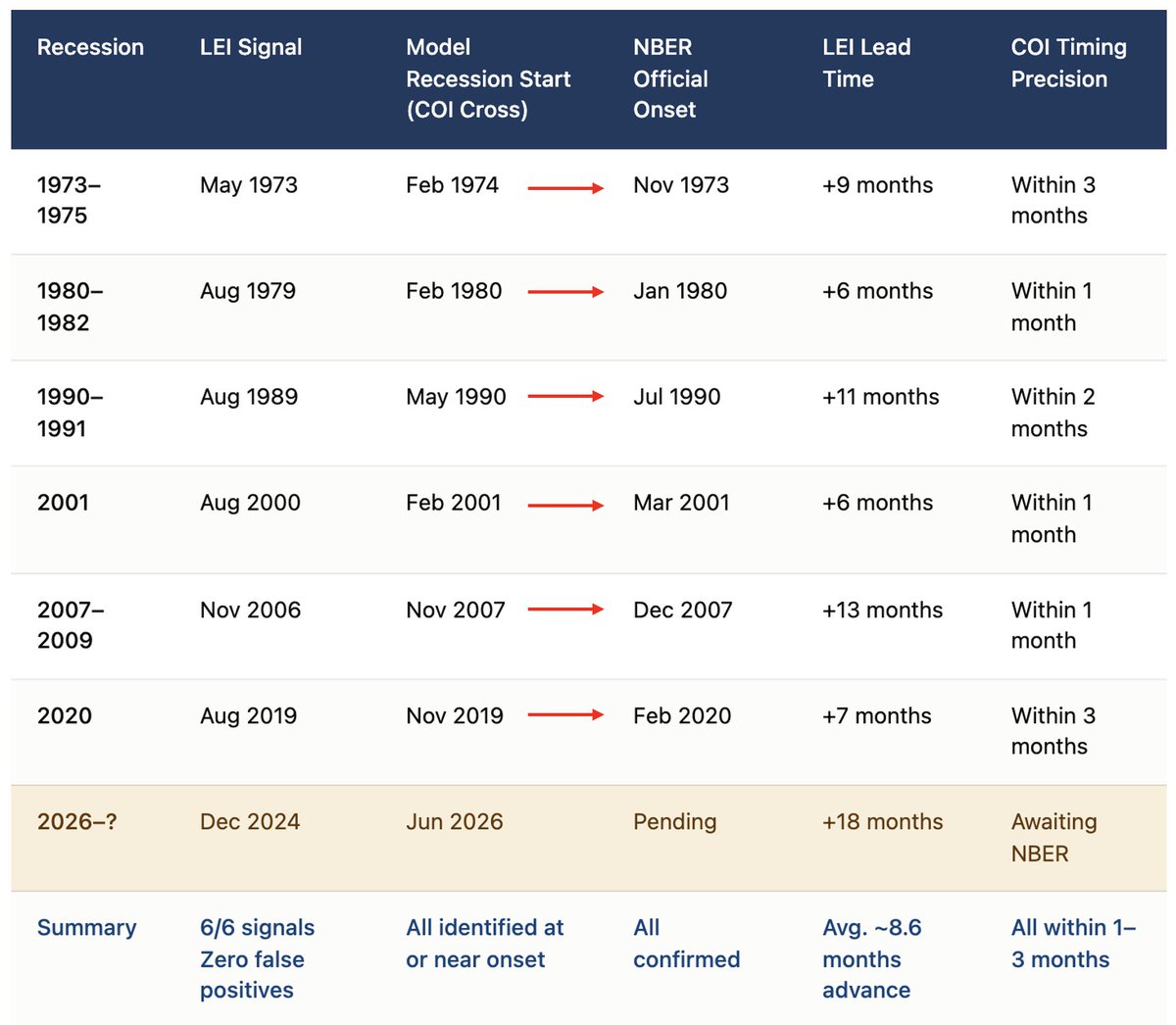 HenrikZeberg's tweet photo. Zeberg Macro Navigation Model(TM)

THE COI CROSS-OVER! 👇

NOT immediate Recession - for that we await "Imminent Recession Indicators" flashing. 

But ....soon!

HOWEVER - in the FINAL Phase of the Stock Market BULL into a major top - the market rally can be insane!

That is what I expect to see - before it is all over.

This is MACRO - based on DATA. Relevant. Real-time. Actionable. Undeniable.

Now - ask your Economist and listen to the chit-chat! 

And soon... the below (and more) will become available through our "Democratizing Macro" service.