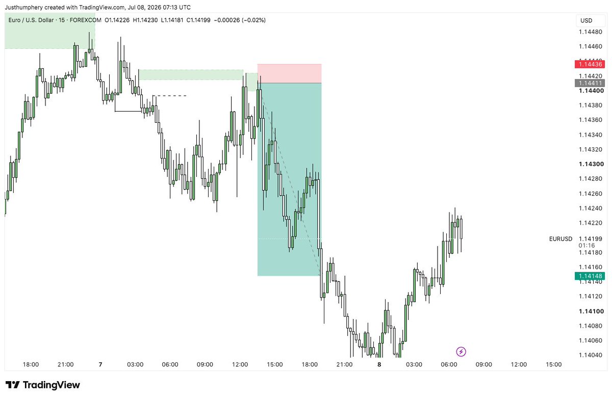 JustHumphery's tweet photo. $EURUSD 📉🔥

What God cannot do does not exist. 🙏

That dump yesterday was crazy!

Hope y'all caught the move. 😅

Patience paid.

The setup delivered.

Unto the next one. https://t.co/nEYFXc27lR
