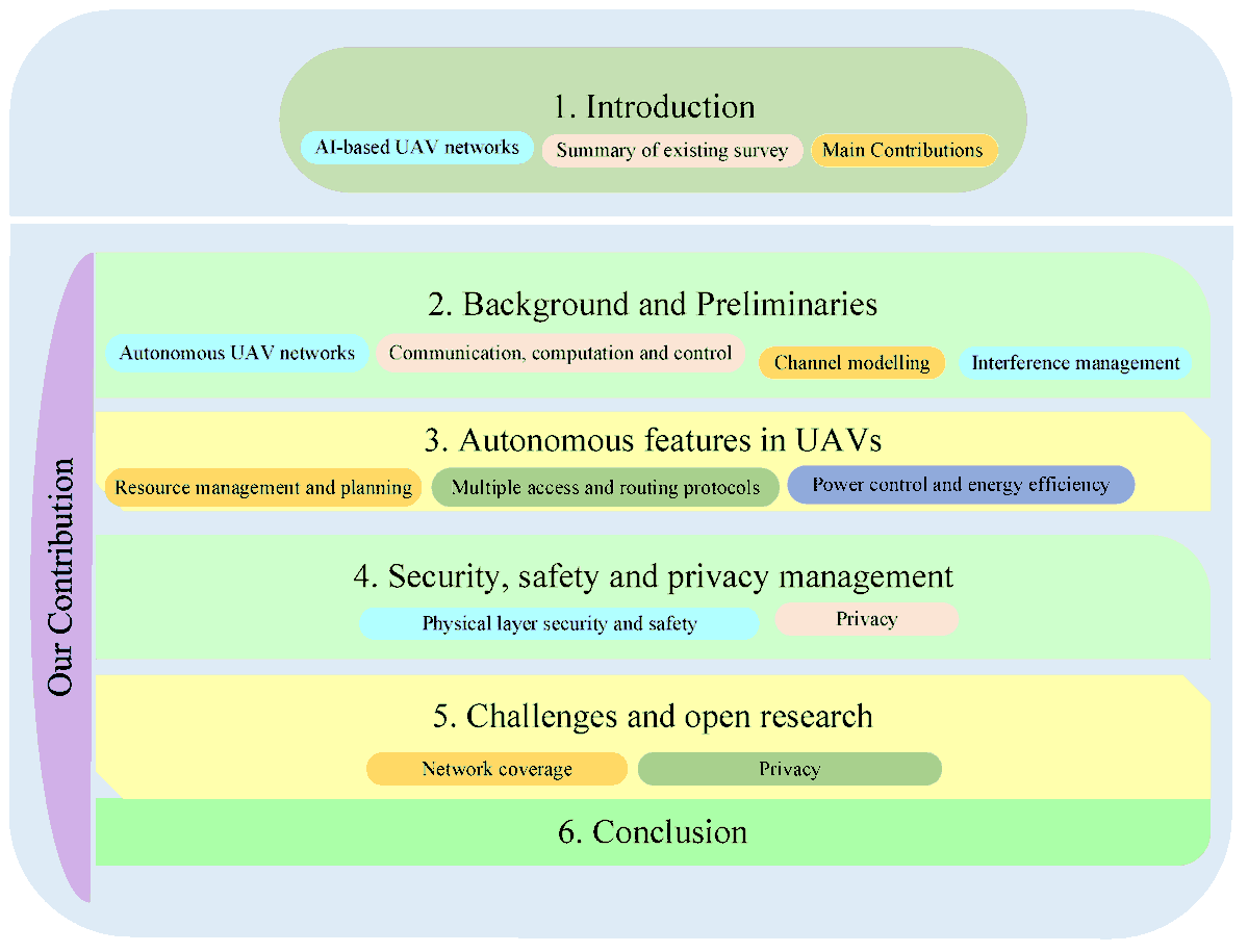 Drones_MDPI's tweet photo. ✨Highly Cited Paper✨
#ArtificialIntelligence-Based Autonomous #UAV Networks: A Survey
By Nurul I. Sarkar and Sonia Gul
👉See the paper: https://t.co/kx6touUT4k
#autonomousUAV #machinelearning #security #privacy https://t.co/uLGXGqCtFq