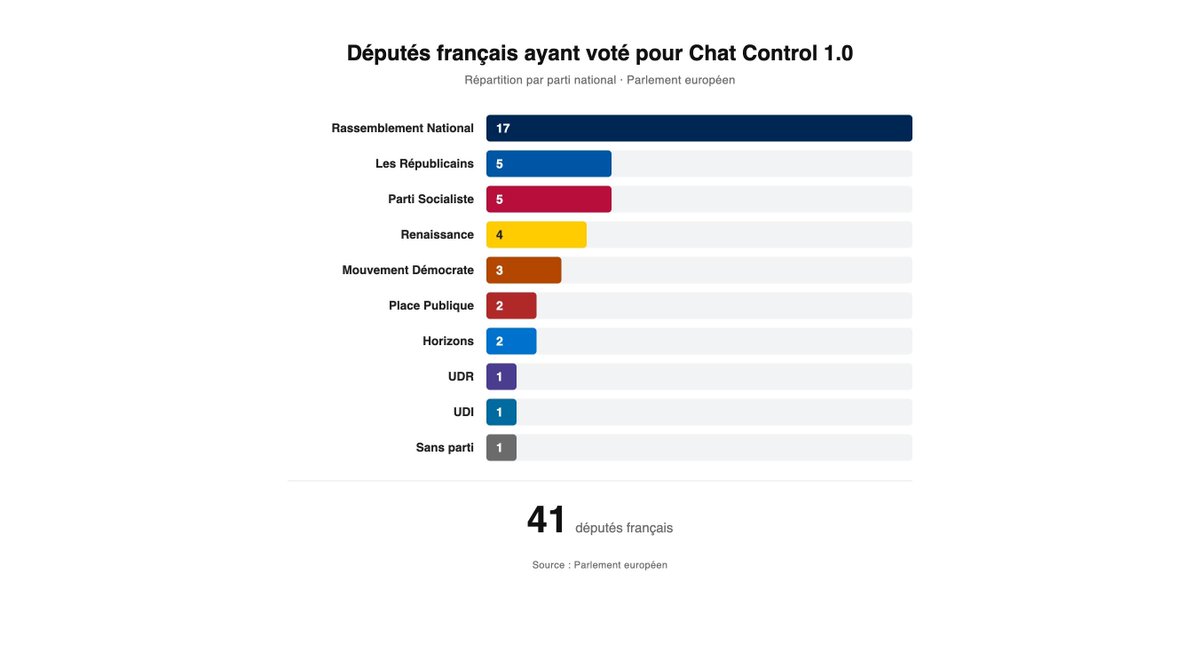 jon_delorraine's tweet photo. 🔴🇪🇺 CHAT CONTROL 1.0 EST DE RETOUR — Comment ont voté les eurodéputés français ?
Rejeté puis expiré , le règlement qui autorise le scan des messages privés revient quasi à l'identique.
Mardi, le Parlement a voté la procédure d'urgence : 331 pour, 304 contre, 11 abstentions.
🇫🇷Côté français :
✅ POUR : LR, Renaissance, MoDem, Horizons, UDR + majorité RN
❌ CONTRE : EELV, LFI, IDL, Reconquête
Ce n'était qu'une étape.
Le vote DÉCISIF sur le fond a lieu JEUDI 9 JUILLET, veille des vacances parlementaires.