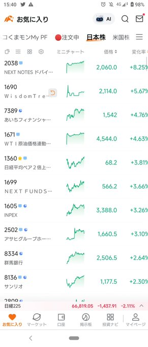 oyuoaatam's tweet photo. 【お気に入りリストが熱い！】

今朝の日本株、Nikkei225は-2.11%と大幅安だけど…  
お気に入りに入れてる銘柄たちは意外と強い！

・2038 NEXT NOTES +8.25%  
・1690 WisdomTree +5.67%  
・7389 あいホールディングス +4.76%  
など、ETF・レバレッジ商品がガンガン上がってる🔥

日経下落局面でも個別・テーマ株に資金が集まってる感じですね。

皆さんのお気に入りリストはどうなってますか？ 

#日本株 #Nikkei225 #投資