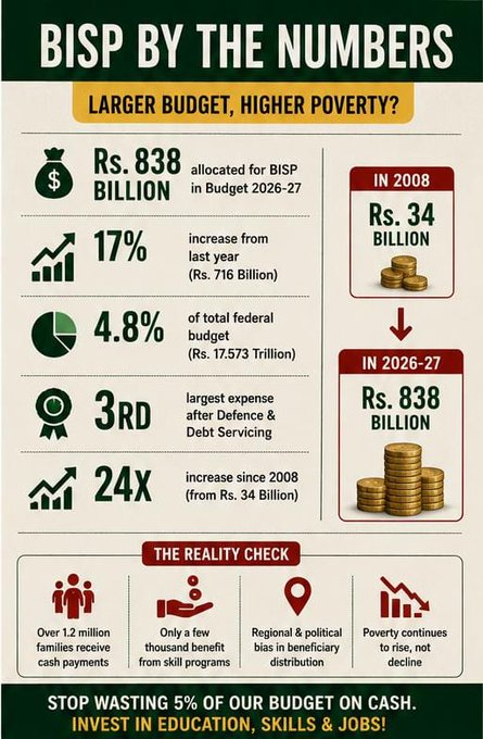shaziababerpak's tweet photo. BISP has turned into Pakistan’s favorite political cash dispenser. Billions handed out directly, yet skills training and real development remain neglected. This isn’t welfare it’s pure vote buying that must be exposed. #BISP #VoteMachine #Pakistan https://t.co/Azh6V708wd