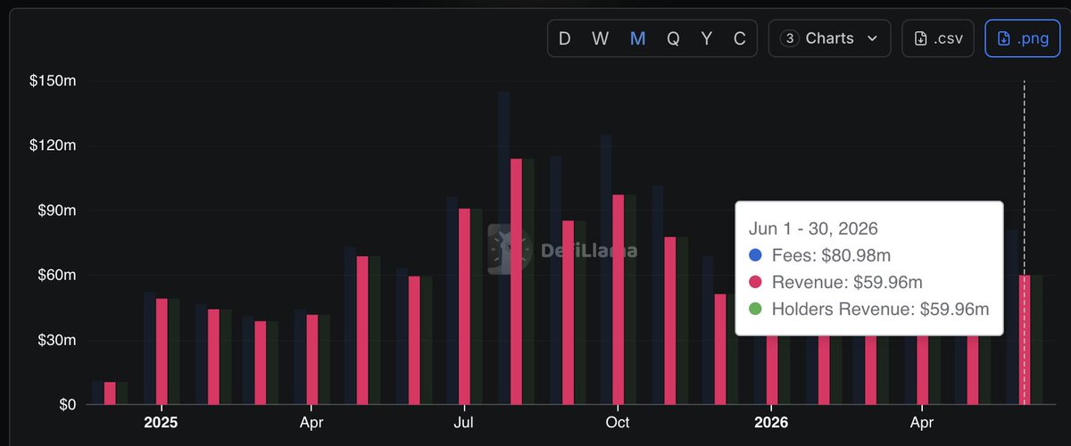 lochie_sol's tweet photo. Hyperliquid is managing to make $50m in revenue a month.

$HYPE currently sitting under $70.

I honestly believe with these numbers, we could see $HYPE in the $200 region very soon. https://t.co/fe4XAhSVzE