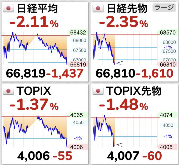 sys2melo's tweet photo. 前場の反発で流れが変わるかと思いましたが、後場は売り優勢。

まだ戻り売りの圧力は強そうですね👀 https://t.co/BmktoqJXrj