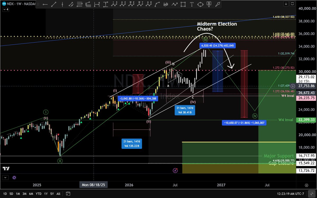 BigPipN's tweet photo. #NDX Expecting to see at least a 10% drop this summer followed by a 24% rise. Then a 25-30% decline spurred around the mid-term election chaos. https://t.co/RfiEPAkve4