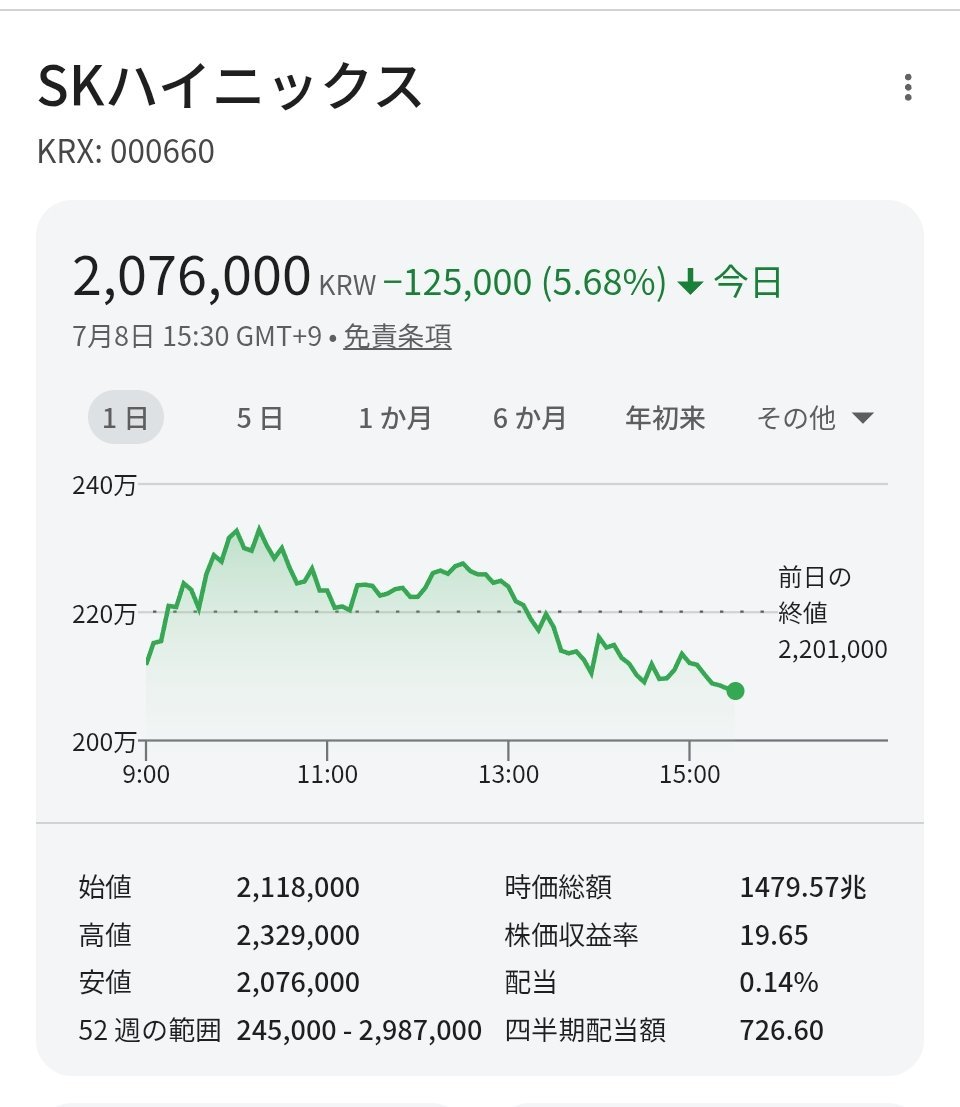soccer_yh's tweet photo. 韓国株も大幅安📉

サムスン、SKハイニックスともに5％超の下落。
半導体株に利益確定売りが広がっている流れは、日本だけではなさそうですね。

AI関連への期待は依然として大きいものの、ここまで買われてきた銘柄ほど値動きはシビア。しばらくはセクター全体の資金の流れがカギになりそうです。

 #半導体 #日本株