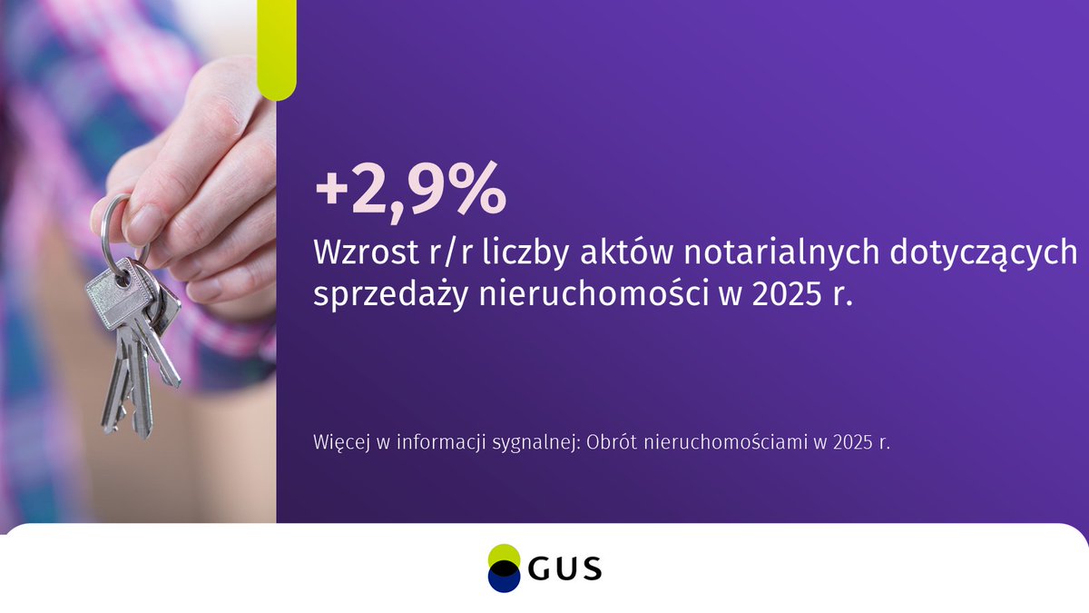 GUS_STAT's tweet photo. W 2025 r. zawarto 561,7tys. aktów notarialnych dotyczących sprzedaży nieruchomości – o 2,9% więcej niż w 2024 r. Wzrost liczby aktów notarialnych dotyczył prawie wszystkich rodzajów nieruchomości.

🔗https://t.co/vPwk74SZoc

#GUS #statystyki #RynekNieruchomości https://t.co/D1FyEtG7dO