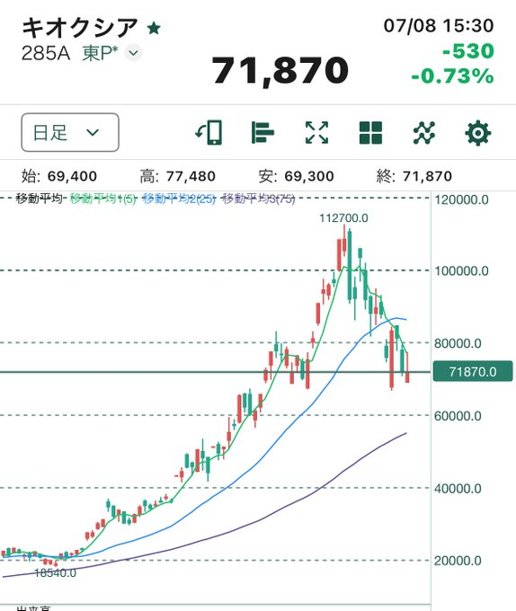 rmn0910's tweet photo. 半導体指数に負けじと踏ん張るキオクシア（285A）！

現在71,870円（-530円 -0.73%）。  
今日の日経・半導体関連が軟調な中、高値更新後の調整局面でも69,300円の安値圏でしっかり支えています。

直近高値11.2万円から調整入ってるけど、出来高も伴った上昇トレンドはまだ生きてる印象🔥

皆さんはキオクシアどう見ますか？

#キオクシア #285A #日本株 #半導体