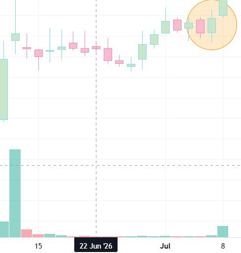 _batskhem_'s tweet photo. I have observed second time that this kind of long consolidation especially the circle candles are really bullish if they move above the previous price. Will study a few more before I make a move next time https://t.co/aOyjhKD3Bu