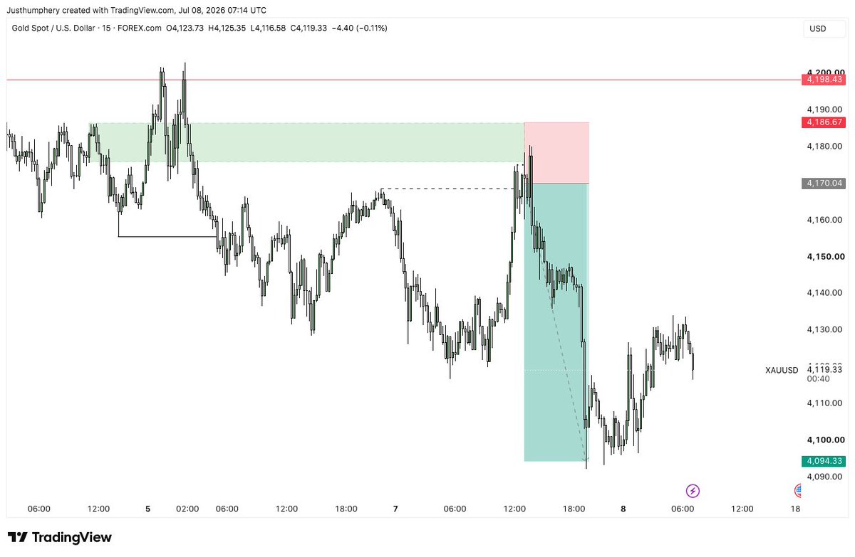 JustHumphery's tweet photo. $GOLD 🥇

$XAUUSD delivered just fine. 📈🔥

Patience.

Confirmation.

Execution.

That's all it takes.

Hope y'all caught your piece of the move.

Unto the next setup. https://t.co/Tbyf12pE3B