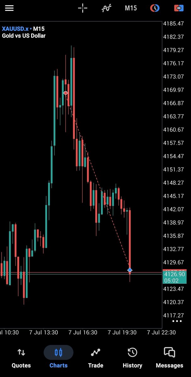JustHumphery's tweet photo. $GOLD 🥇

$XAUUSD delivered just fine. 📈🔥

Patience.

Confirmation.

Execution.

That's all it takes.

Hope y'all caught your piece of the move.

Unto the next setup. https://t.co/Tbyf12pE3B