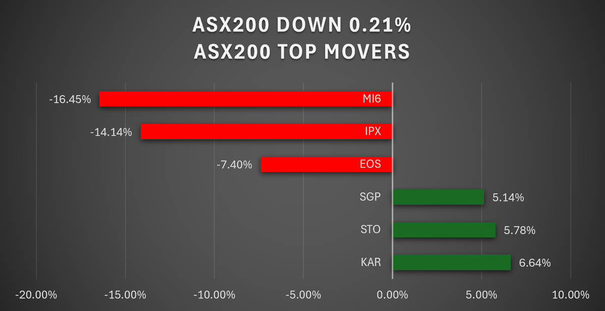 RedLeafSec's tweet photo. 📈 ASX Large Caps | 8 July 2026
🟢 Top Gainers
⛽ KAR +6.64%
🛢️ STO +5.78%
🏢 SGP +5.14%

🔴 Top Decliners
🪨 BHP -2.30%
💻 WTC -7.30%
📱 TLS -3.00%
#ASX #ASX200 #ASXNews #ausbiz #TradingDay https://t.co/OkbRthJ3kF