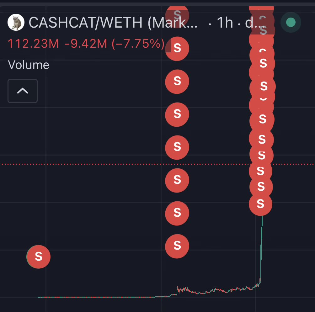 kkashi_yt's tweet photo. $51 to over $930,000 on $cashcat thats over 18,000x

20 days ago someone bought $51 $cashcat at less than $3k mc

The wallet sold $337,300 so far and still has $593,300 left in token. Total profit of $930,600

The wallet
0x5214eeD778FD780B270c47DD99600433cFdf7841 https://t.co/NlVOGltehK
